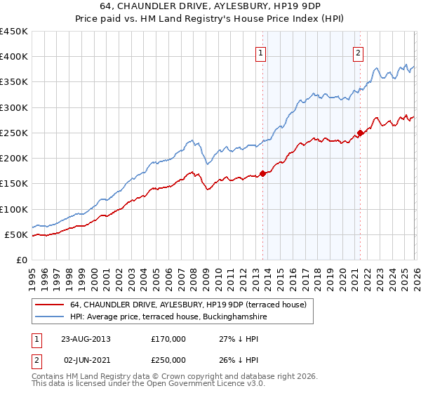64, CHAUNDLER DRIVE, AYLESBURY, HP19 9DP: Price paid vs HM Land Registry's House Price Index