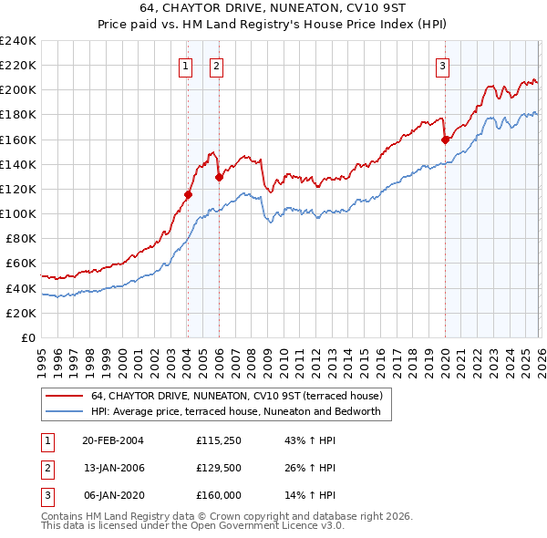 64, CHAYTOR DRIVE, NUNEATON, CV10 9ST: Price paid vs HM Land Registry's House Price Index