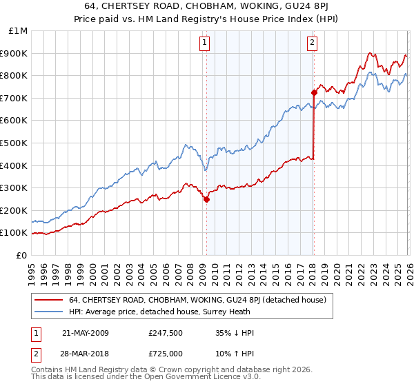 64, CHERTSEY ROAD, CHOBHAM, WOKING, GU24 8PJ: Price paid vs HM Land Registry's House Price Index