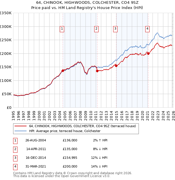 64, CHINOOK, HIGHWOODS, COLCHESTER, CO4 9SZ: Price paid vs HM Land Registry's House Price Index