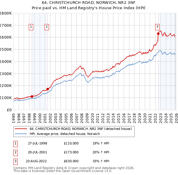 64, CHRISTCHURCH ROAD, NORWICH, NR2 3NF: Price paid vs HM Land Registry's House Price Index