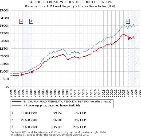 64, CHURCH ROAD, WEBHEATH, REDDITCH, B97 5PG: Price paid vs HM Land Registry's House Price Index