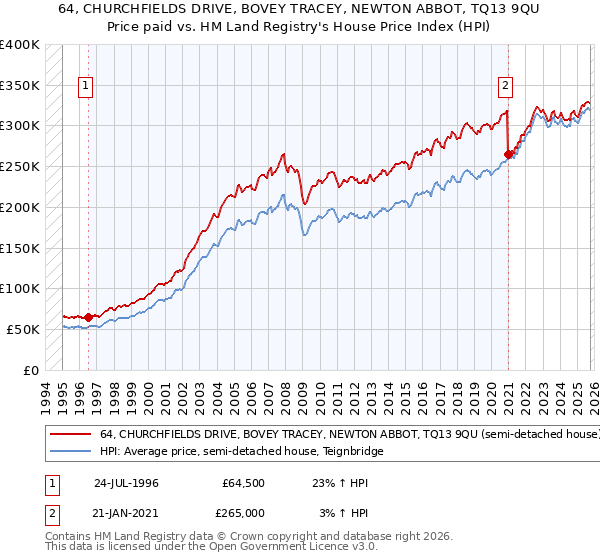 64, CHURCHFIELDS DRIVE, BOVEY TRACEY, NEWTON ABBOT, TQ13 9QU: Price paid vs HM Land Registry's House Price Index