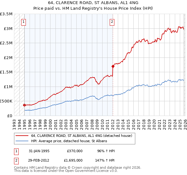 64, CLARENCE ROAD, ST ALBANS, AL1 4NG: Price paid vs HM Land Registry's House Price Index