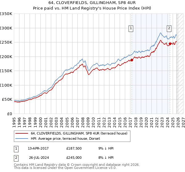 64, CLOVERFIELDS, GILLINGHAM, SP8 4UR: Price paid vs HM Land Registry's House Price Index