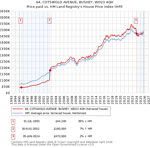 64, COTSWOLD AVENUE, BUSHEY, WD23 4QH: Price paid vs HM Land Registry's House Price Index