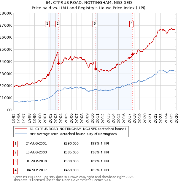 64, CYPRUS ROAD, NOTTINGHAM, NG3 5ED: Price paid vs HM Land Registry's House Price Index