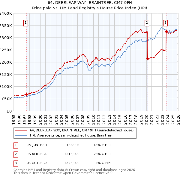 64, DEERLEAP WAY, BRAINTREE, CM7 9FH: Price paid vs HM Land Registry's House Price Index