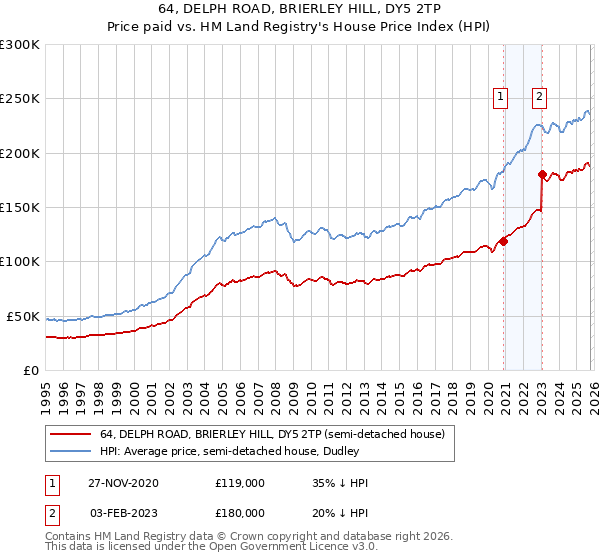 64, DELPH ROAD, BRIERLEY HILL, DY5 2TP: Price paid vs HM Land Registry's House Price Index