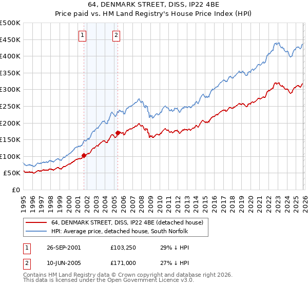64, DENMARK STREET, DISS, IP22 4BE: Price paid vs HM Land Registry's House Price Index