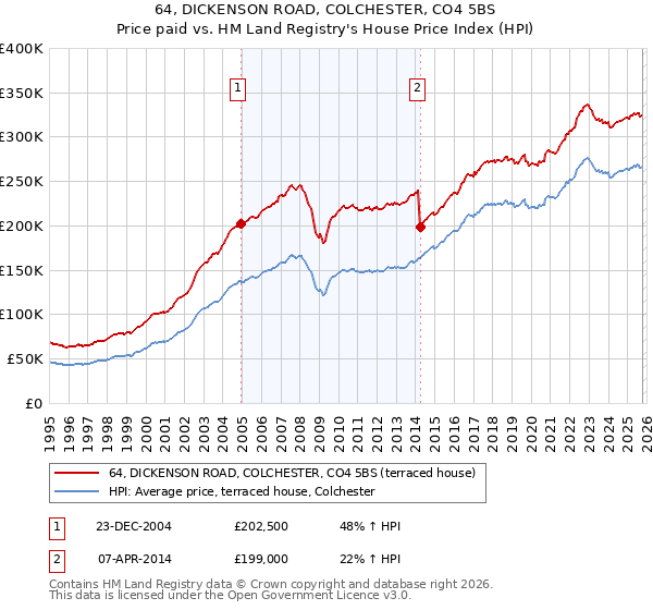 64, DICKENSON ROAD, COLCHESTER, CO4 5BS: Price paid vs HM Land Registry's House Price Index