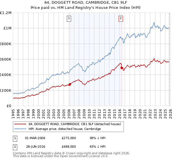 64, DOGGETT ROAD, CAMBRIDGE, CB1 9LF: Price paid vs HM Land Registry's House Price Index