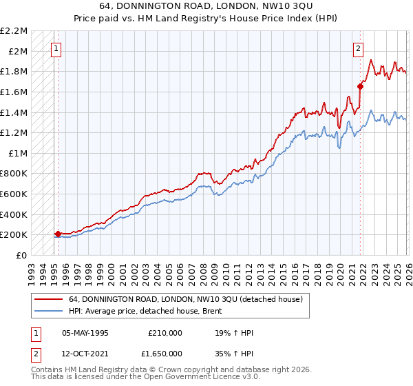 64, DONNINGTON ROAD, LONDON, NW10 3QU: Price paid vs HM Land Registry's House Price Index