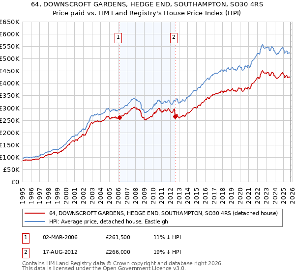 64, DOWNSCROFT GARDENS, HEDGE END, SOUTHAMPTON, SO30 4RS: Price paid vs HM Land Registry's House Price Index