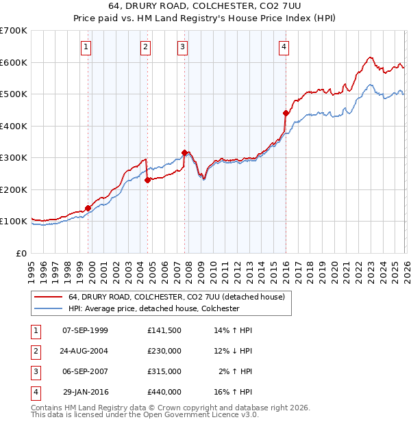 64, DRURY ROAD, COLCHESTER, CO2 7UU: Price paid vs HM Land Registry's House Price Index