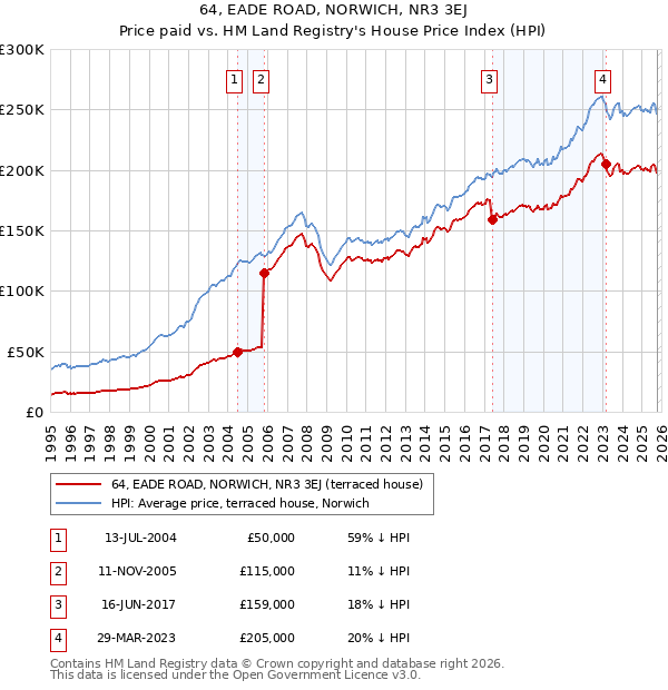 64, EADE ROAD, NORWICH, NR3 3EJ: Price paid vs HM Land Registry's House Price Index