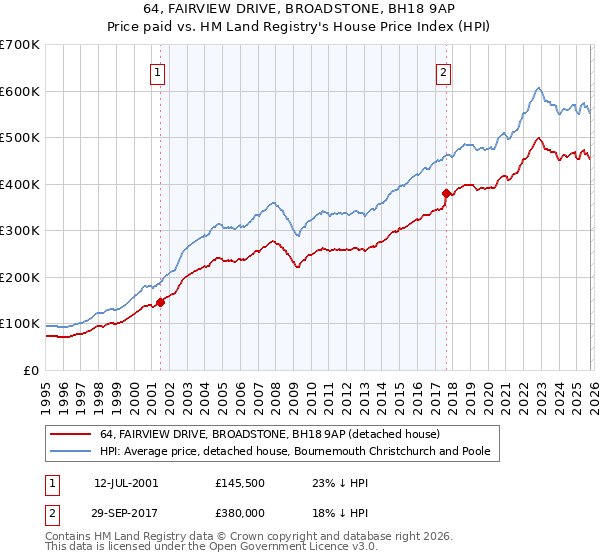 64, FAIRVIEW DRIVE, BROADSTONE, BH18 9AP: Price paid vs HM Land Registry's House Price Index