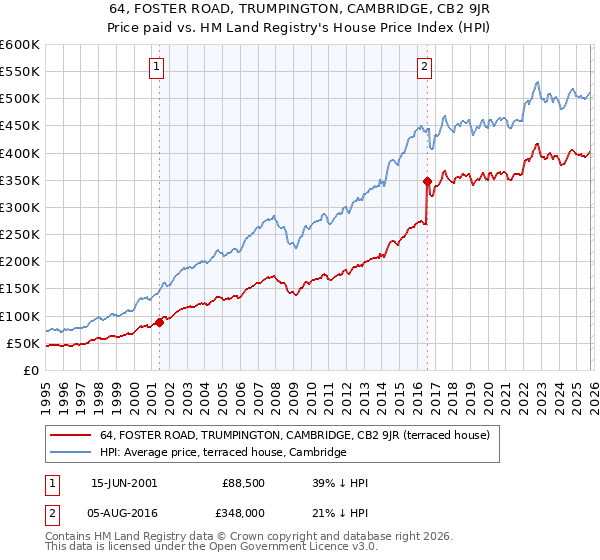 64, FOSTER ROAD, TRUMPINGTON, CAMBRIDGE, CB2 9JR: Price paid vs HM Land Registry's House Price Index