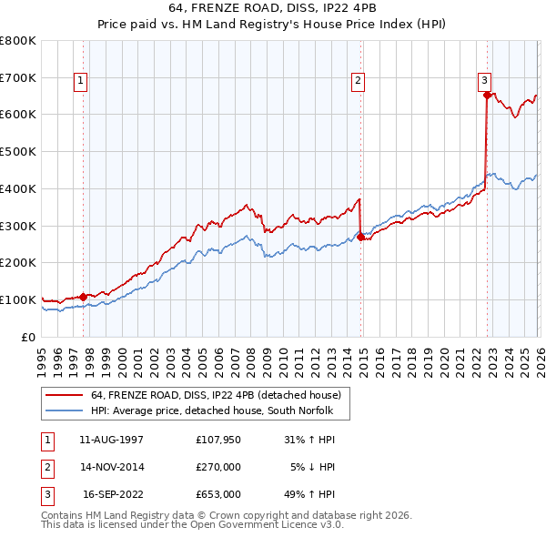 64, FRENZE ROAD, DISS, IP22 4PB: Price paid vs HM Land Registry's House Price Index