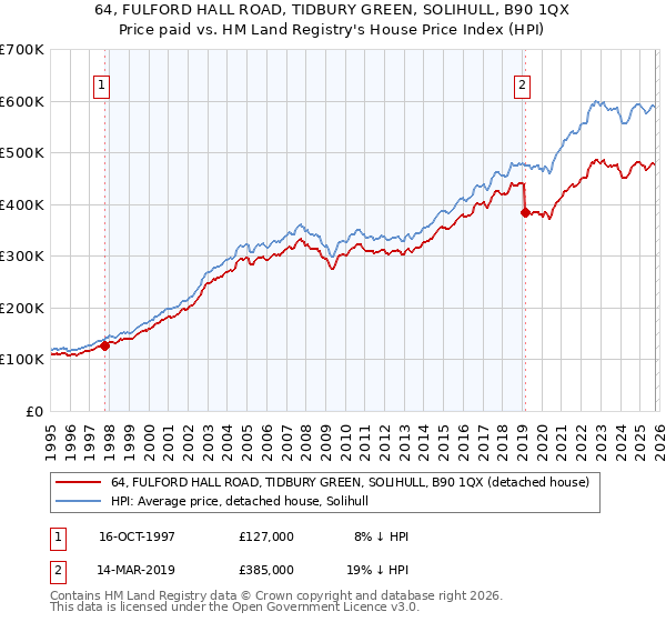 64, FULFORD HALL ROAD, TIDBURY GREEN, SOLIHULL, B90 1QX: Price paid vs HM Land Registry's House Price Index