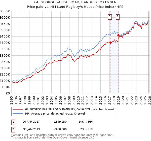 64, GEORGE PARISH ROAD, BANBURY, OX16 0FN: Price paid vs HM Land Registry's House Price Index