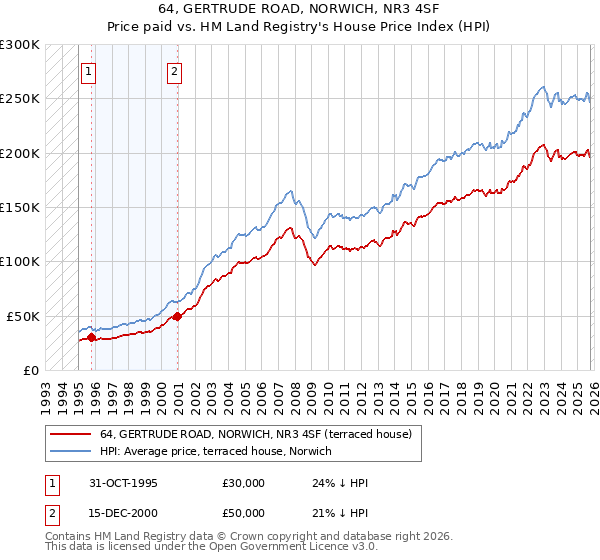 64, GERTRUDE ROAD, NORWICH, NR3 4SF: Price paid vs HM Land Registry's House Price Index