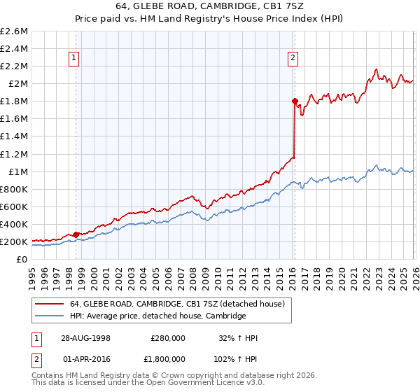 64, GLEBE ROAD, CAMBRIDGE, CB1 7SZ: Price paid vs HM Land Registry's House Price Index