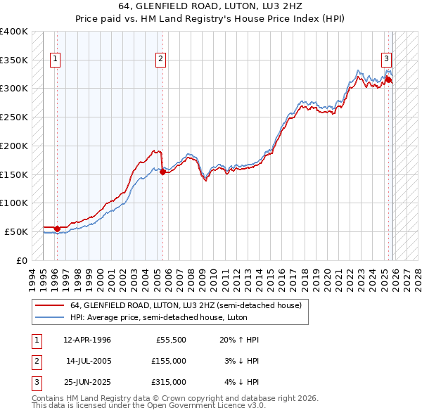 64, GLENFIELD ROAD, LUTON, LU3 2HZ: Price paid vs HM Land Registry's House Price Index