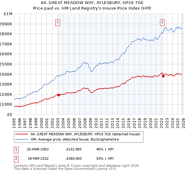 64, GREAT MEADOW WAY, AYLESBURY, HP19 7GE: Price paid vs HM Land Registry's House Price Index