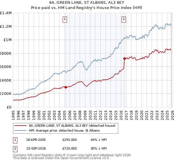 64, GREEN LANE, ST ALBANS, AL3 6EY: Price paid vs HM Land Registry's House Price Index