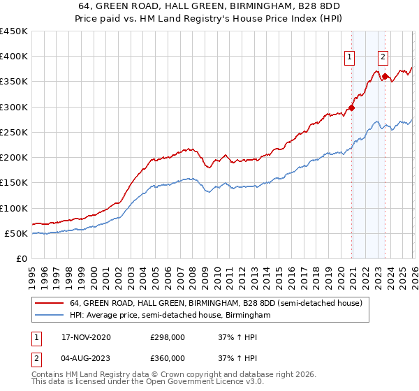 64, GREEN ROAD, HALL GREEN, BIRMINGHAM, B28 8DD: Price paid vs HM Land Registry's House Price Index