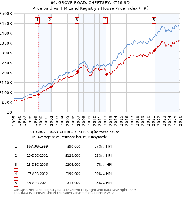 64, GROVE ROAD, CHERTSEY, KT16 9DJ: Price paid vs HM Land Registry's House Price Index