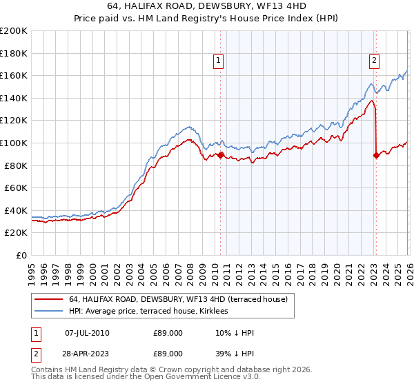 64, HALIFAX ROAD, DEWSBURY, WF13 4HD: Price paid vs HM Land Registry's House Price Index