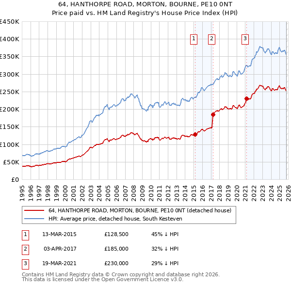 64, HANTHORPE ROAD, MORTON, BOURNE, PE10 0NT: Price paid vs HM Land Registry's House Price Index