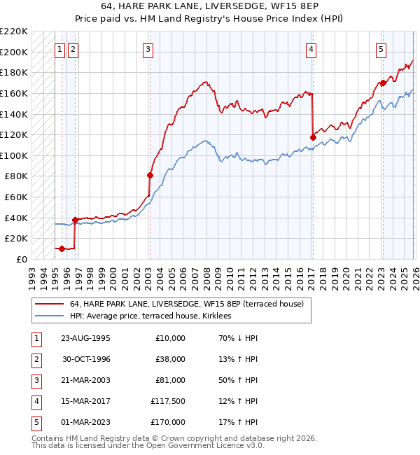 64, HARE PARK LANE, LIVERSEDGE, WF15 8EP: Price paid vs HM Land Registry's House Price Index