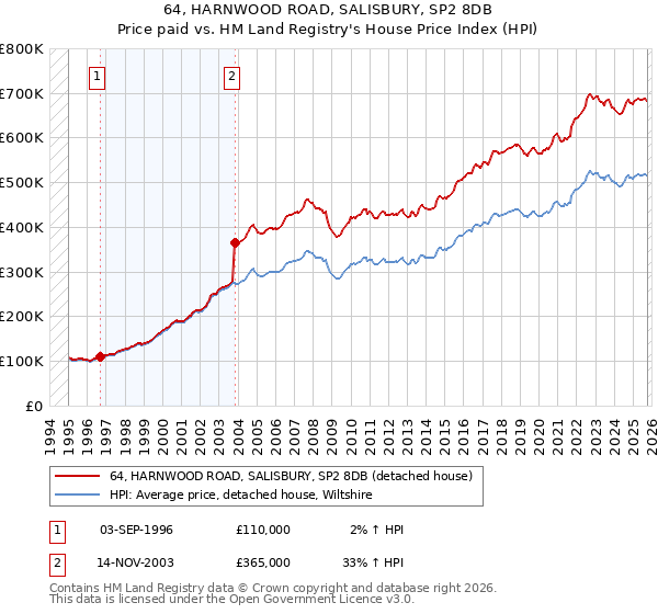64, HARNWOOD ROAD, SALISBURY, SP2 8DB: Price paid vs HM Land Registry's House Price Index