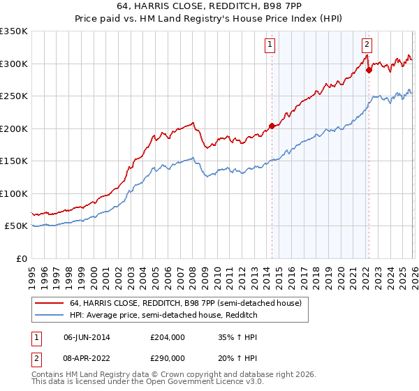 64, HARRIS CLOSE, REDDITCH, B98 7PP: Price paid vs HM Land Registry's House Price Index