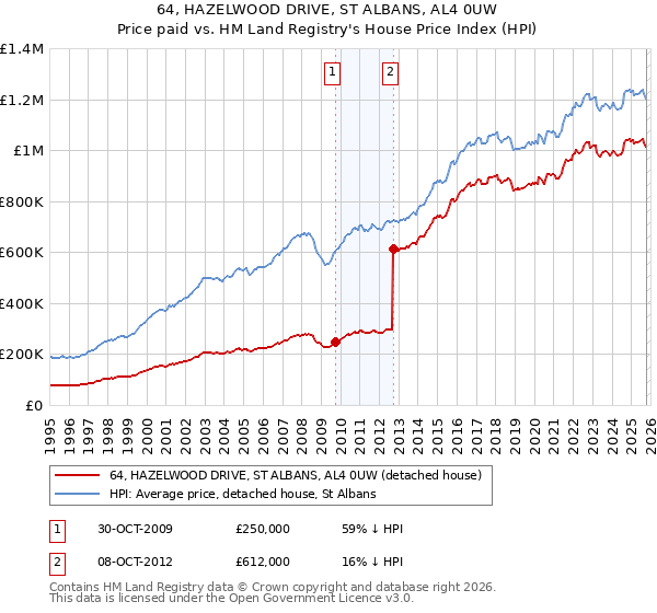64, HAZELWOOD DRIVE, ST ALBANS, AL4 0UW: Price paid vs HM Land Registry's House Price Index