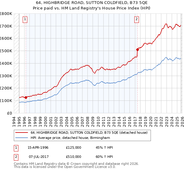 64, HIGHBRIDGE ROAD, SUTTON COLDFIELD, B73 5QE: Price paid vs HM Land Registry's House Price Index