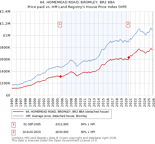 64, HOMEMEAD ROAD, BROMLEY, BR2 8BA: Price paid vs HM Land Registry's House Price Index