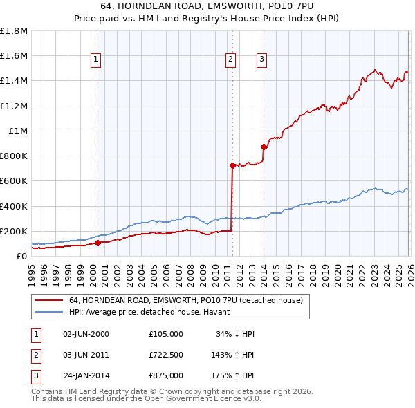 64, HORNDEAN ROAD, EMSWORTH, PO10 7PU: Price paid vs HM Land Registry's House Price Index