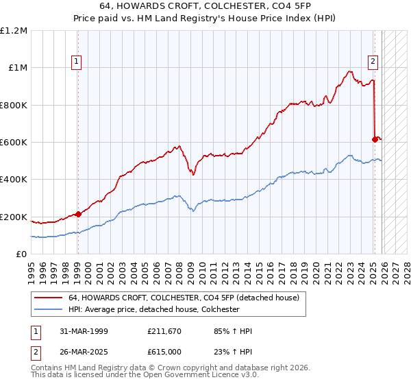 64, HOWARDS CROFT, COLCHESTER, CO4 5FP: Price paid vs HM Land Registry's House Price Index