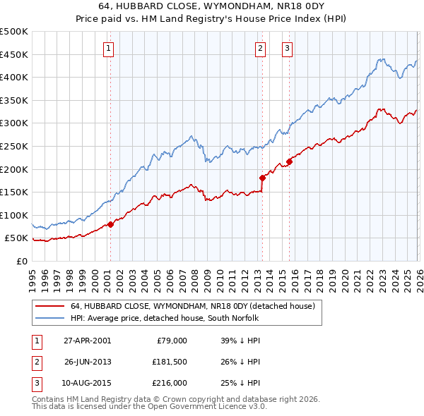 64, HUBBARD CLOSE, WYMONDHAM, NR18 0DY: Price paid vs HM Land Registry's House Price Index