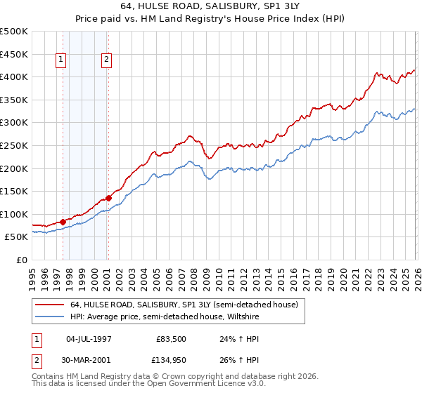 64, HULSE ROAD, SALISBURY, SP1 3LY: Price paid vs HM Land Registry's House Price Index