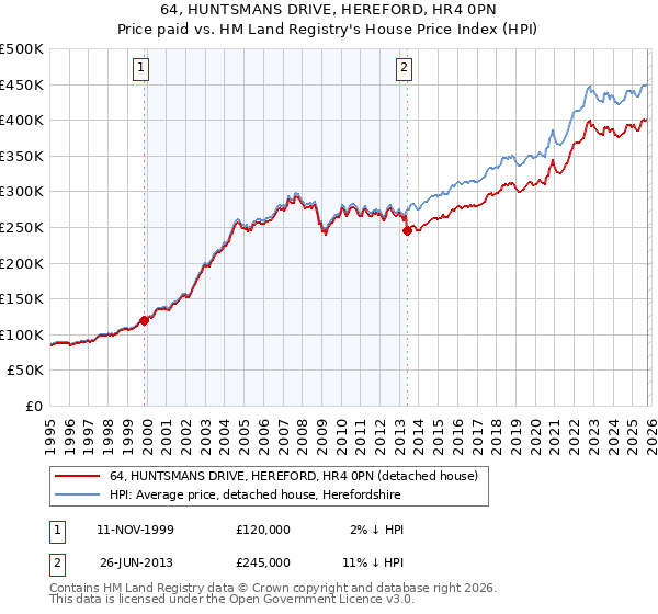 64, HUNTSMANS DRIVE, HEREFORD, HR4 0PN: Price paid vs HM Land Registry's House Price Index