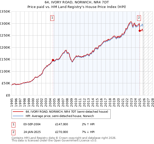 64, IVORY ROAD, NORWICH, NR4 7DT: Price paid vs HM Land Registry's House Price Index