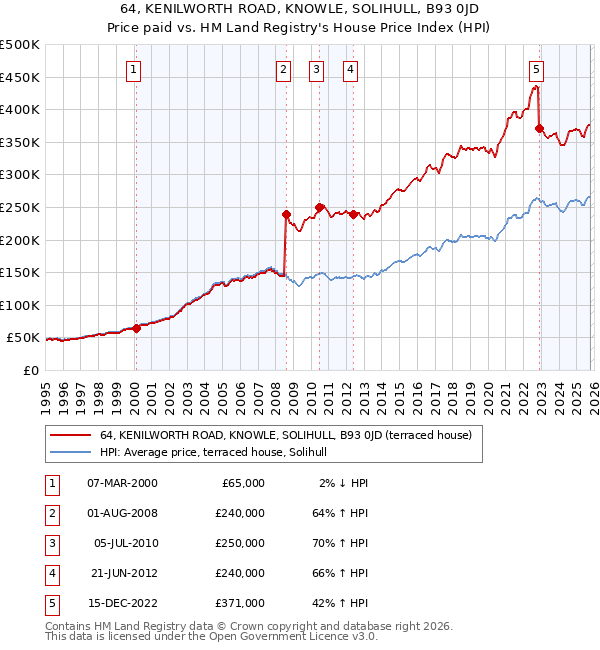 64, KENILWORTH ROAD, KNOWLE, SOLIHULL, B93 0JD: Price paid vs HM Land Registry's House Price Index