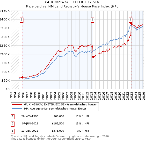 64, KINGSWAY, EXETER, EX2 5EN: Price paid vs HM Land Registry's House Price Index