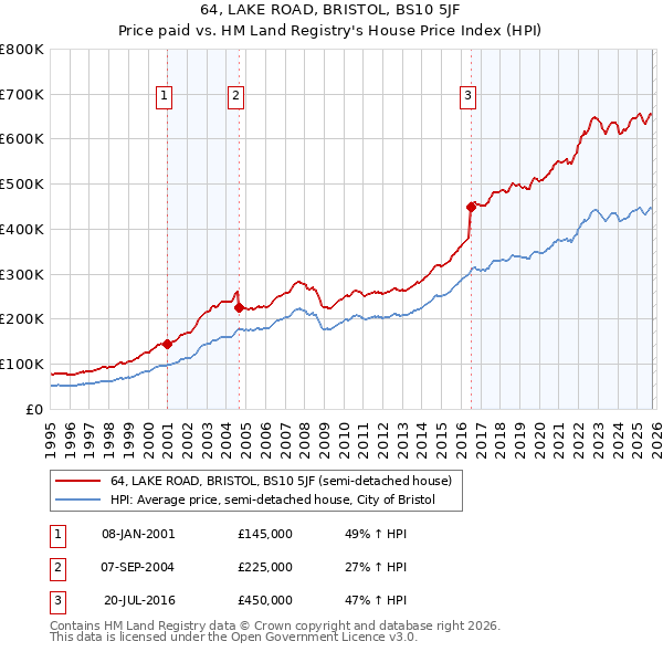 64, LAKE ROAD, BRISTOL, BS10 5JF: Price paid vs HM Land Registry's House Price Index