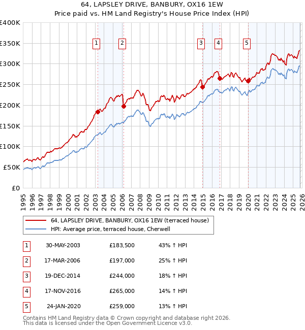64, LAPSLEY DRIVE, BANBURY, OX16 1EW: Price paid vs HM Land Registry's House Price Index